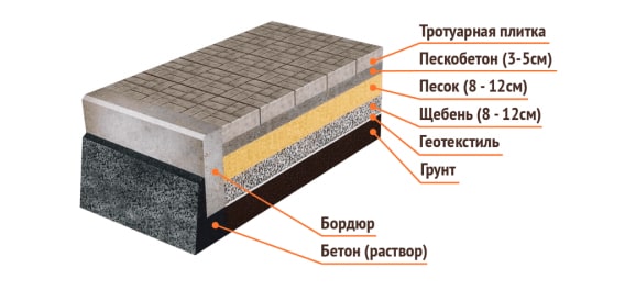 Укладка тротуарной плитки на бетонное основание